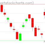 TLT charts on November 05, 2020