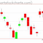 TLT charts on November 06, 2020