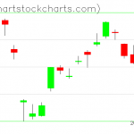 TLT charts on November 27, 2020