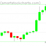 Bitcoin charts on December 20, 2020