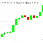 Bitcoin charts on December 27, 2020