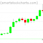 Bitcoin charts on December 28, 2020