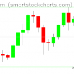 Ethereum charts on December 03, 2020