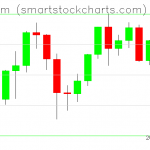 Ethereum charts on December 06, 2020