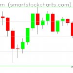 Ethereum charts on December 09, 2020