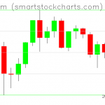 Ethereum charts on December 11, 2020