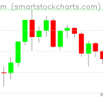 Ethereum charts on December 12, 2020