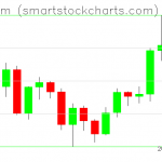 Ethereum charts on December 18, 2020