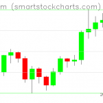 Ethereum charts on December 20, 2020