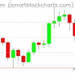 Ethereum charts on December 22, 2020