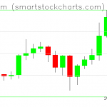 Ethereum charts on December 29, 2020