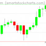 Ethereum charts on December 31, 2020