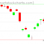 GLD charts on December 07, 2020