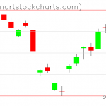 GLD charts on December 09, 2020