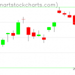 GLD charts on December 23, 2020