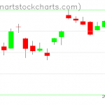 GLD charts on December 28, 2020