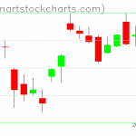 GLD charts on December 30, 2020