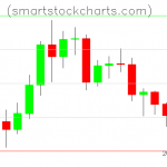 Litecoin charts on December 12, 2020