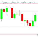 Litecoin charts on December 15, 2020