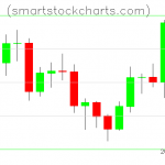 Litecoin charts on December 17, 2020