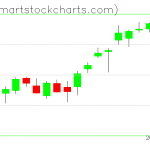 QQQ charts on December 07, 2020