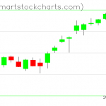 QQQ charts on December 08, 2020