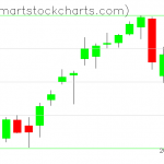 QQQ charts on December 11, 2020