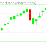 QQQ charts on December 17, 2020