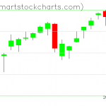 QQQ charts on December 21, 2020