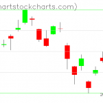 TLT charts on December 09, 2020