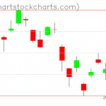 TLT charts on December 10, 2020