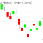 TLT charts on December 14, 2020