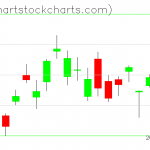 TLT charts on December 28, 2020