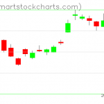 USO charts on December 03, 2020