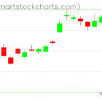 USO charts on December 04, 2020