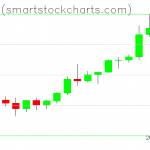 Bitcoin charts on January 04, 2021