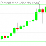 Bitcoin charts on January 06, 2021