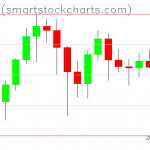 Bitcoin charts on January 20, 2021