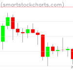 Bitcoin charts on January 28, 2021