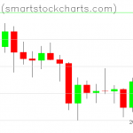 Bitcoin charts on January 29, 2021