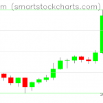 Ethereum charts on January 04, 2021