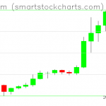 Ethereum charts on January 07, 2021