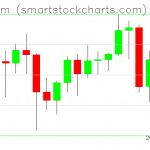 Ethereum charts on January 23, 2021