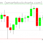 Ethereum charts on January 24, 2021