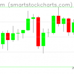 Ethereum charts on January 29, 2021