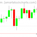 Ethereum charts on January 31, 2021