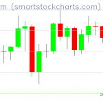 Ethereum charts on February 01, 2021