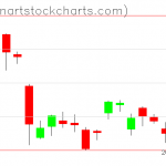 GLD charts on January 28, 2021