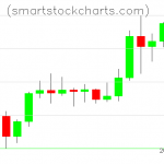 Litecoin charts on January 07, 2021