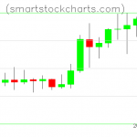 Litecoin charts on January 10, 2021